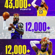 詹姆斯创NBA历史纪录，得分篮板助攻均破12000|体育数据分析|来者_新浪体育_新浪新闻