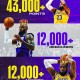 詹姆斯创NBA历史纪录，得分篮板助攻均破12000|体育数据分析|来者_新浪体育_新浪新闻